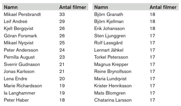 Statistik över vilka svenska skådespelare som förekommer mest i svensk film mellan 1997-2017.