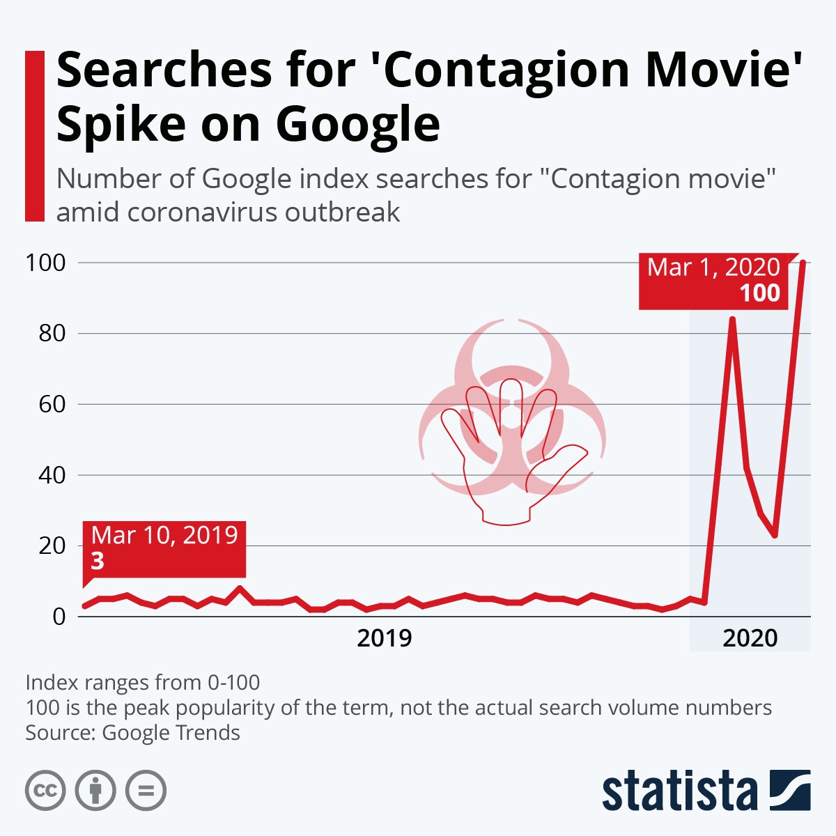 Statistik för hur ofta folk sökt på Contagion på google. Foto: Statista.com